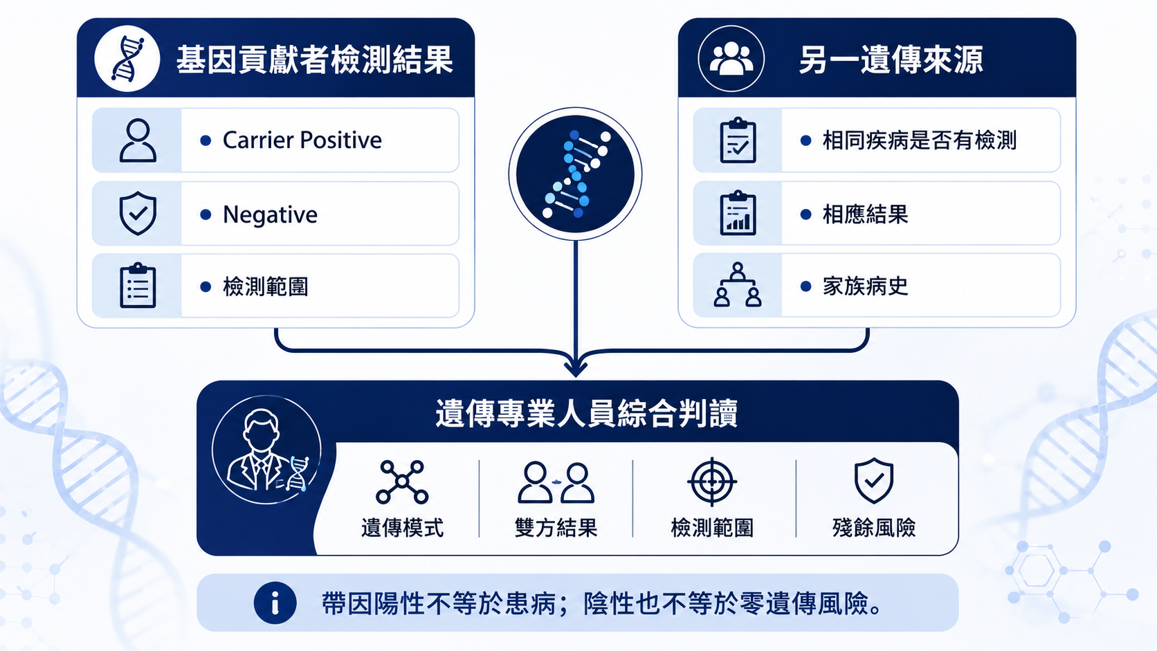 攜帶者篩檢結果與另一遺傳來源資料的綜合判讀流程