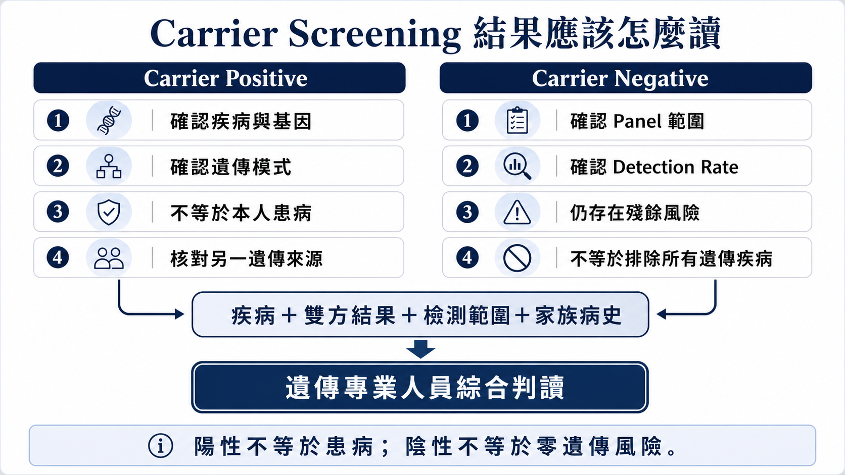 Carrier Screening 陽性與陰性結果的綜合判讀流程