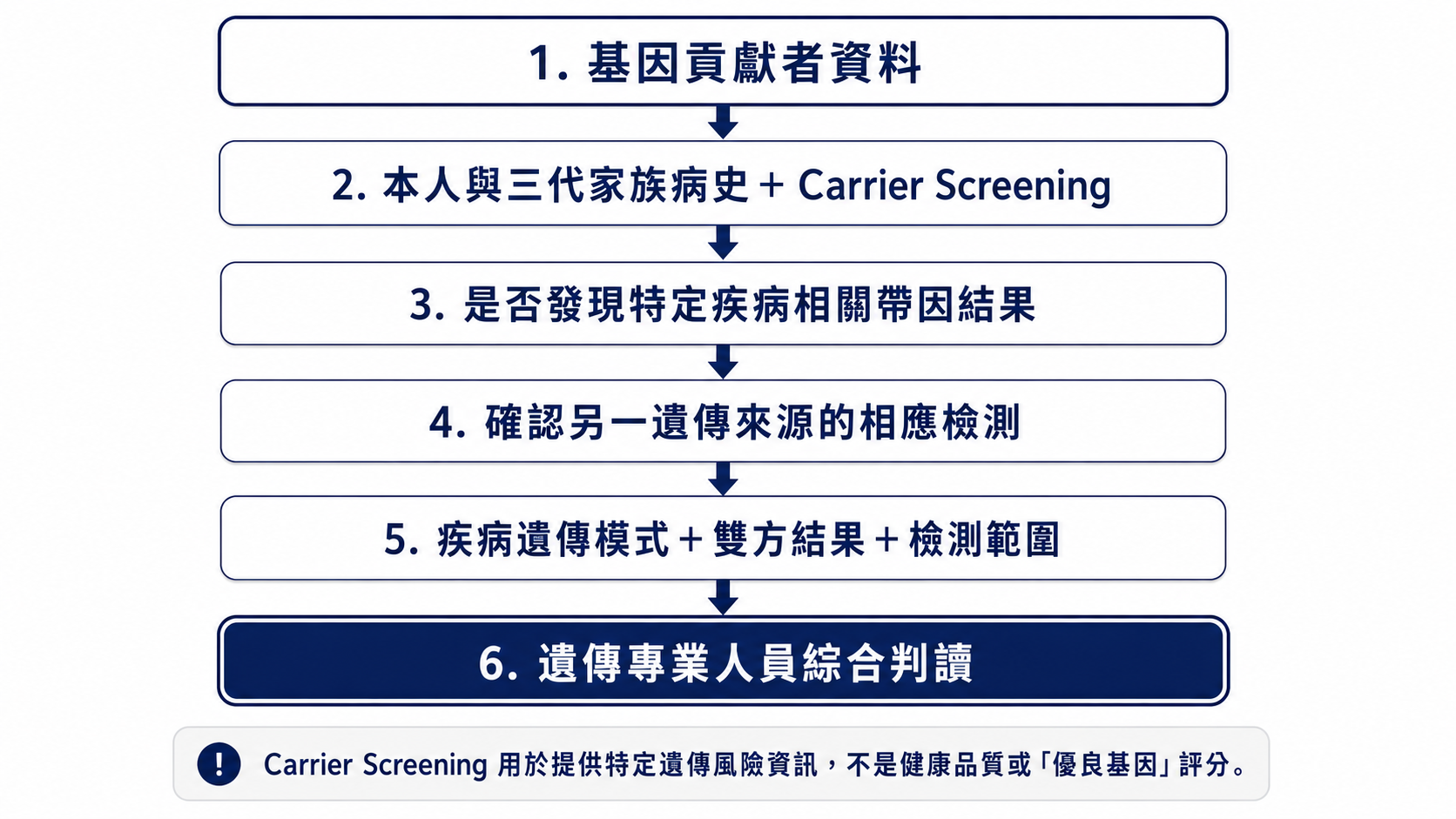 基因貢獻者資料中 Carrier Screening 的判讀流程圖