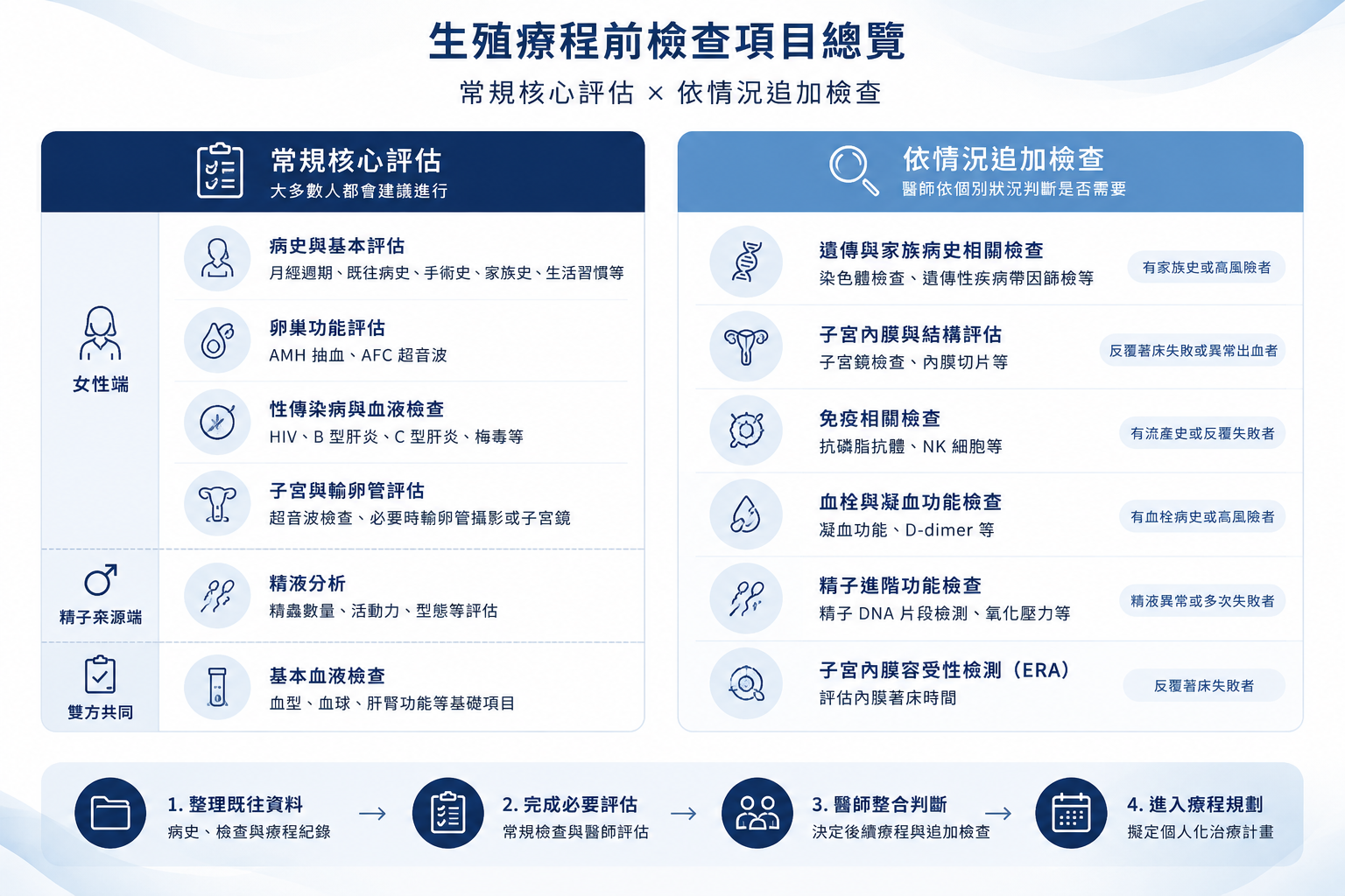 生殖療程前常見核心評估與依個別情況追加檢查的比較圖