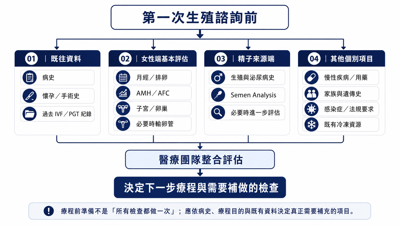 開始生殖療程前的既往資料、女性端評估、精液分析與其他個別檢查準備架構