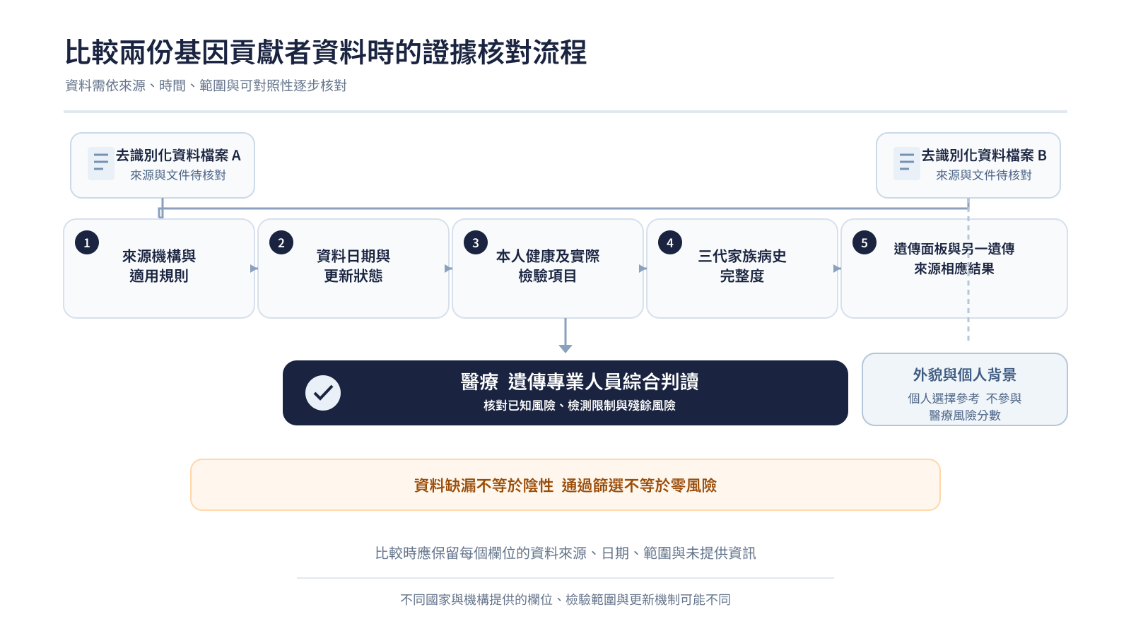 比較兩份基因貢獻者資料時，從來源、日期、健康、家族病史到遺傳檢測的核對流程