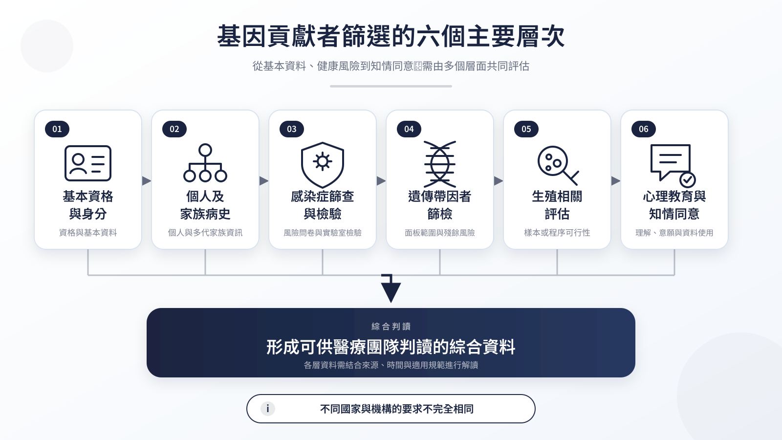 基因貢獻者篩選從基本資格到知情同意的六個主要層次