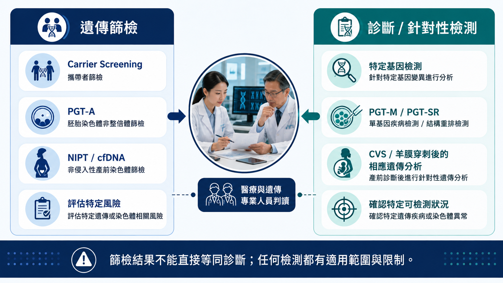 遺傳篩檢與診斷性檢測在生殖流程中的差異