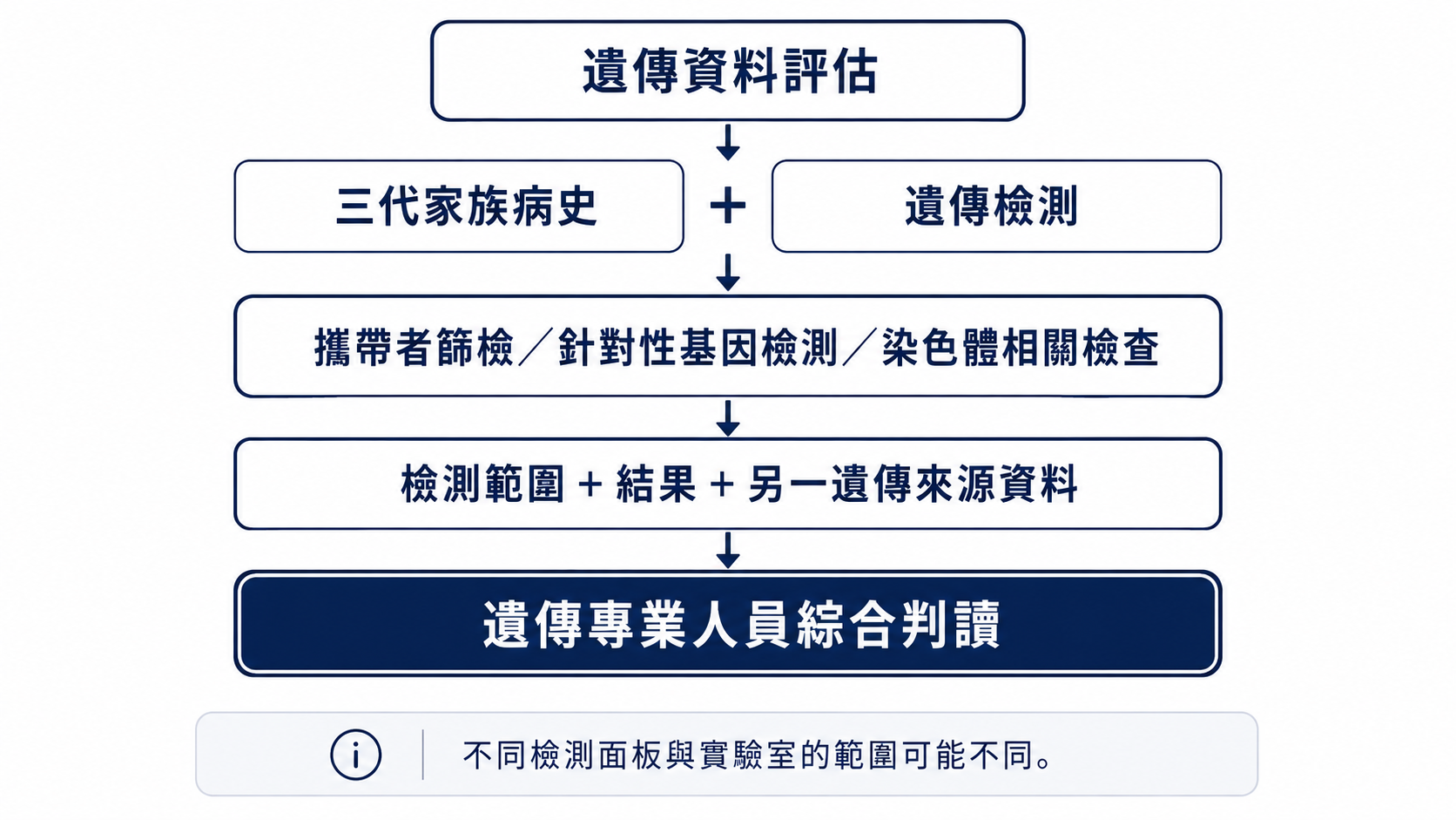 遺傳檢測、攜帶者篩檢與另一遺傳來源資料的綜合判讀流程