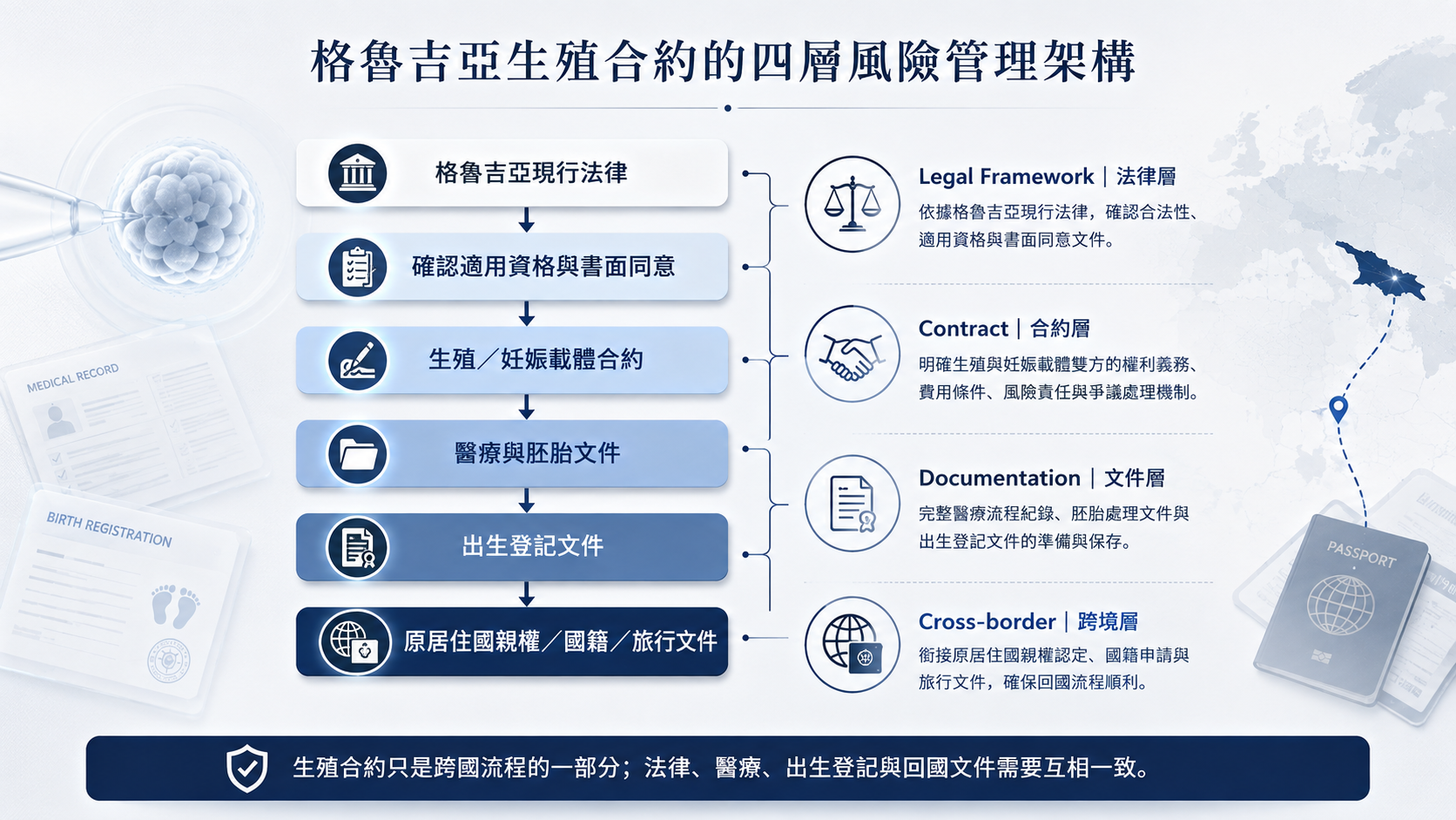 格魯吉亞生殖合約的法律、合約、文件與跨境四層風險管理架構