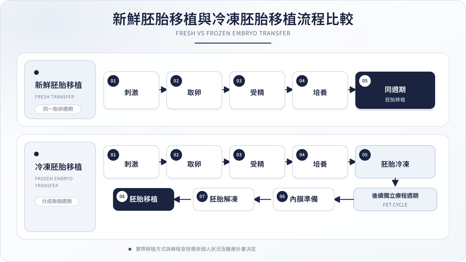 IVF 新鮮胚胎移植與冷凍胚胎移植流程比較
