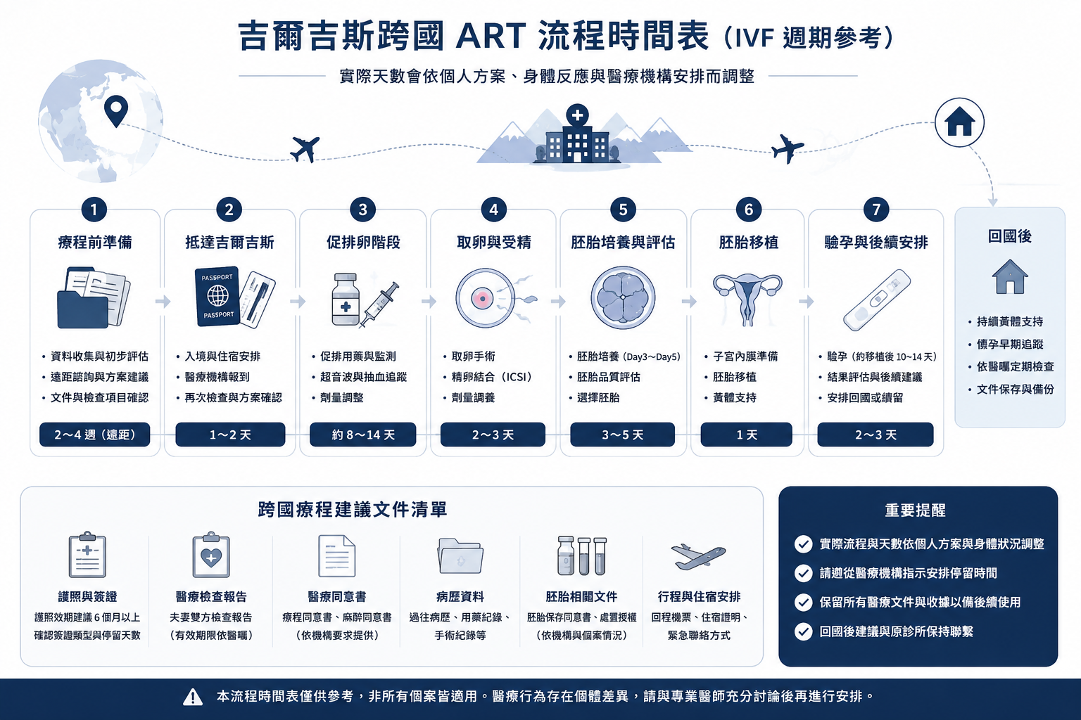 吉爾吉斯跨國 ART 從療程前準備、促排取卵、胚胎培養到移植與回國追蹤的流程時間表