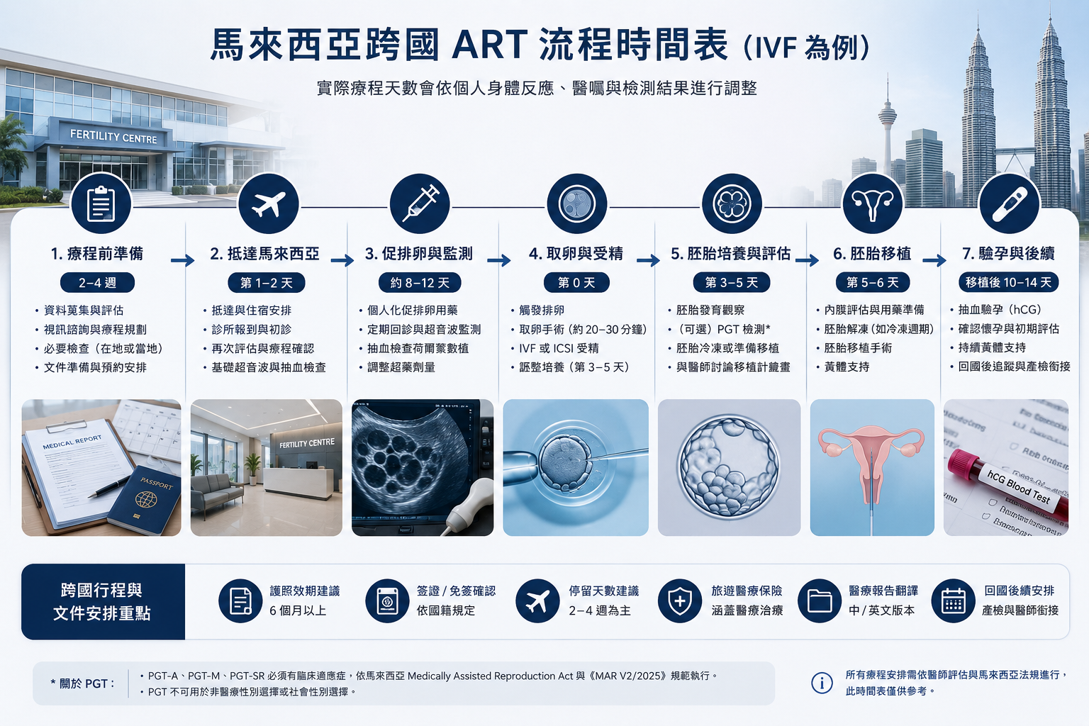 馬來西亞跨國 ART 從療程前準備、促排卵、取卵受精到胚胎移植與驗孕的 IVF 流程時間表
