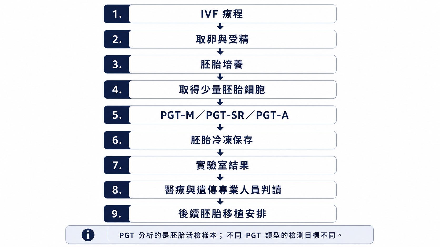 PGT 從 IVF 到檢測結果與後續胚胎移植安排的流程圖