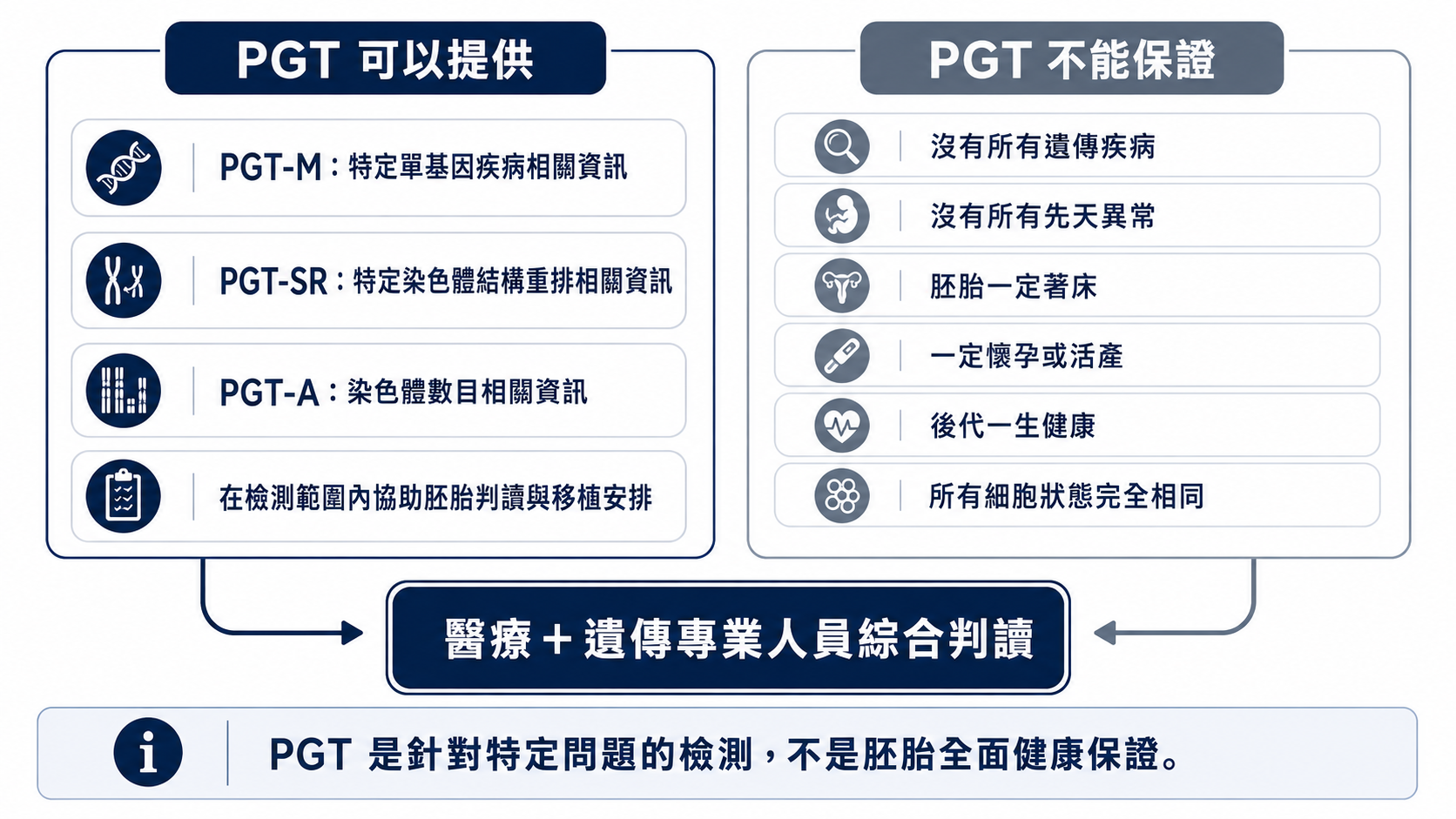 PGT 能提供與不能保證的資訊比較圖