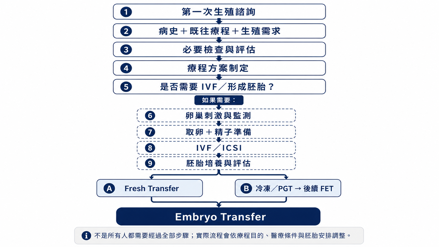 從第一次生殖諮詢到胚胎移植的生殖流程總覽圖