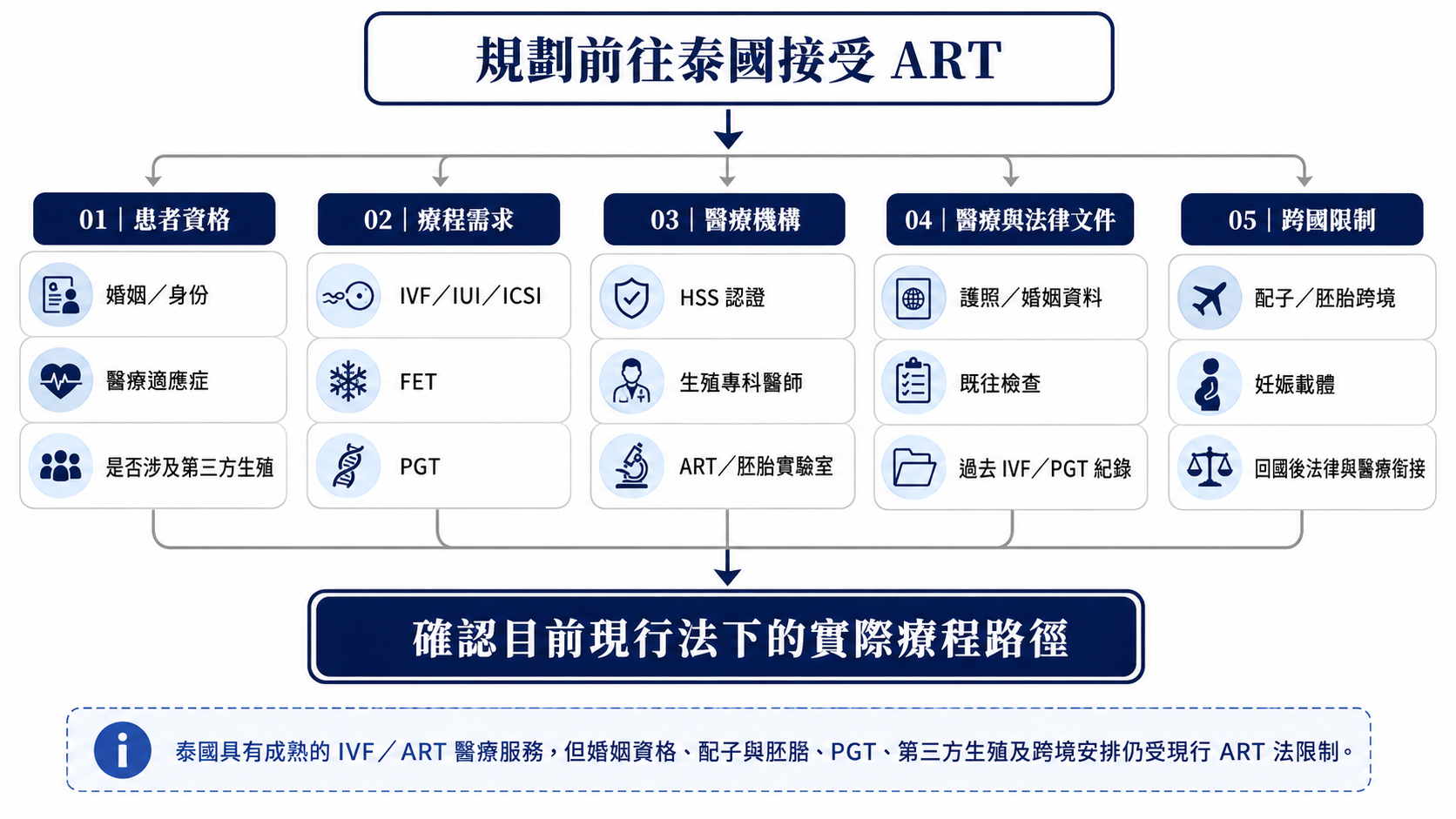 前往泰國接受 ART 前的患者資格、療程需求、醫療機構、文件與跨國限制五項確認